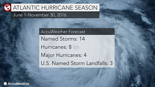 storms predicted for Atlantic this season