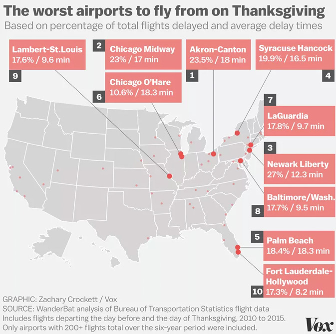 The worst airports to fly from on Thanksgiving