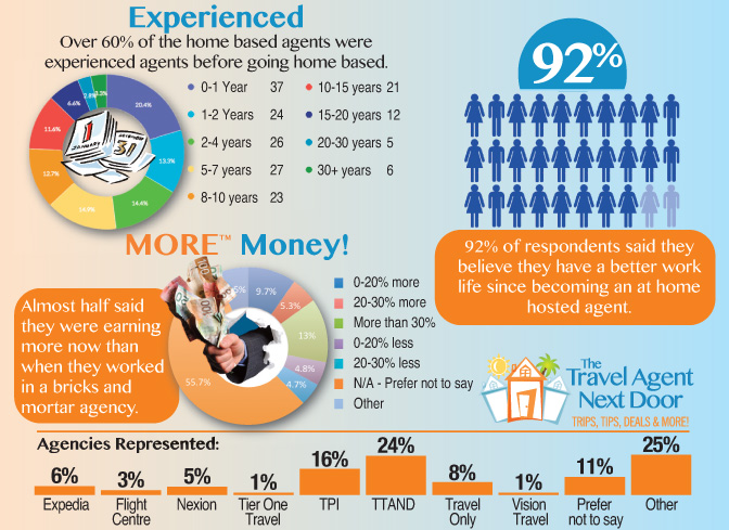 Phenomenal growth in home based agent sector is recent, survey shows