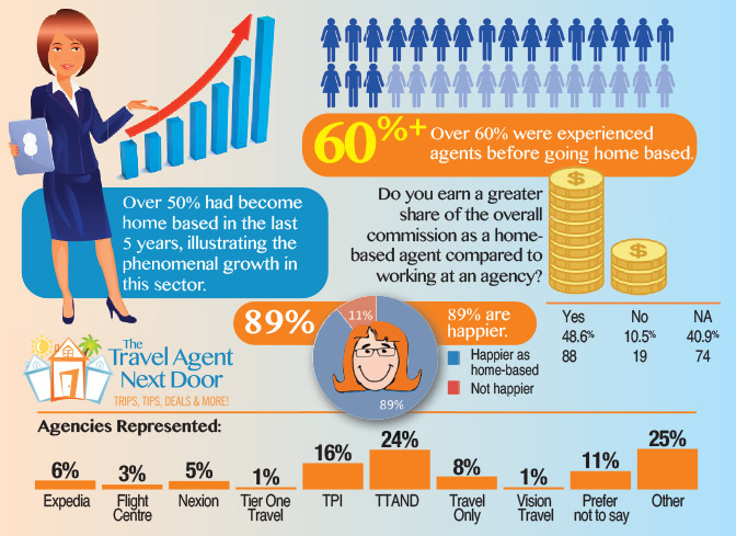 Survey explains rapid growth in home-based agent sector