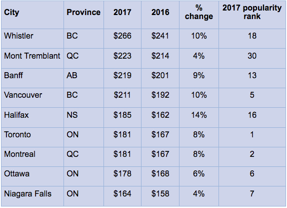 Average prices paid per night by Canadian travellers in selected Canadian destinations in 2017 compared with 2016