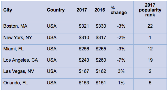 Average prices paid per night by Canadian travellers in the most popular U.S. destinations in 2017 compared with 2016