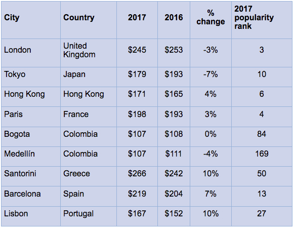 Average prices paid per night by Canadian travellers in select international destinations in 2017 compared with 2016