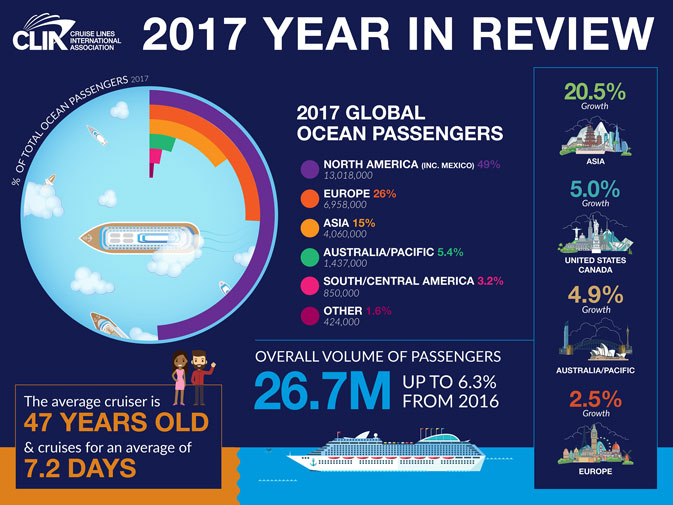 Ocean cruising surpassed projections in 2017, says CLIA