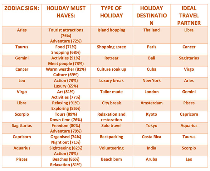 zodiac signs travel destinations