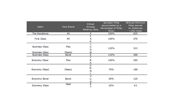 Etihad-added-to-Aeroplans-global-network