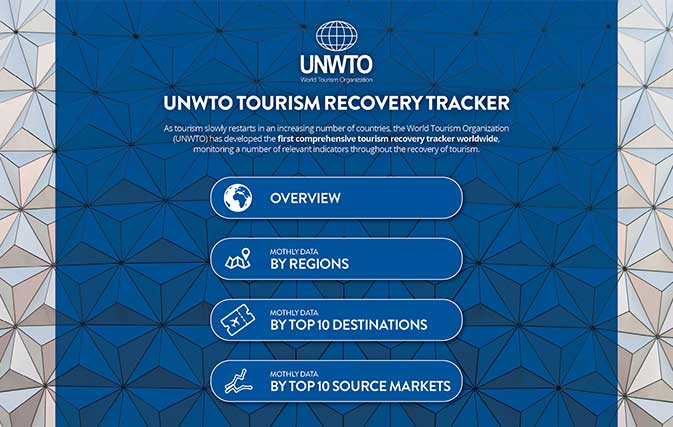 UNWTO launches updated Tourism Recovery Tracker tool