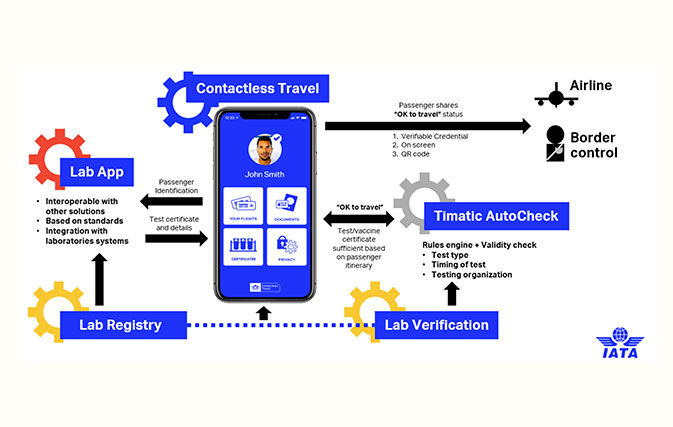 New details about the IATA Travel Pass, scheduled to launch Q1 2021