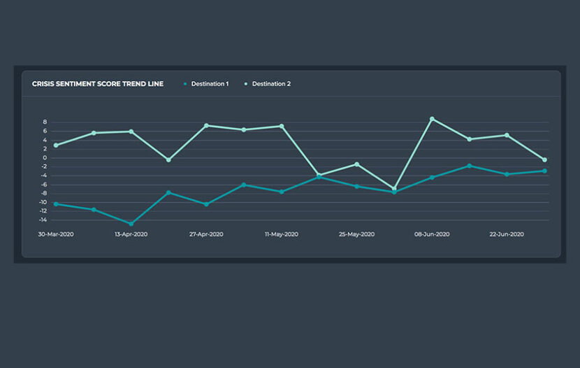 Tripadvisor’s new dashboard tracks travel sentiment and insights for DMOs