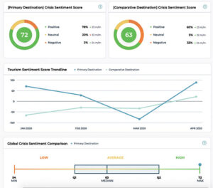 Tripadvisor’s new dashboard tracks travel sentiment and insights for DMOs