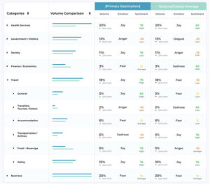 Tripadvisor’s new dashboard tracks travel sentiment and insights for DMOs