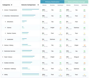 Tripadvisor’s new dashboard tracks travel sentiment and insights for DMOs