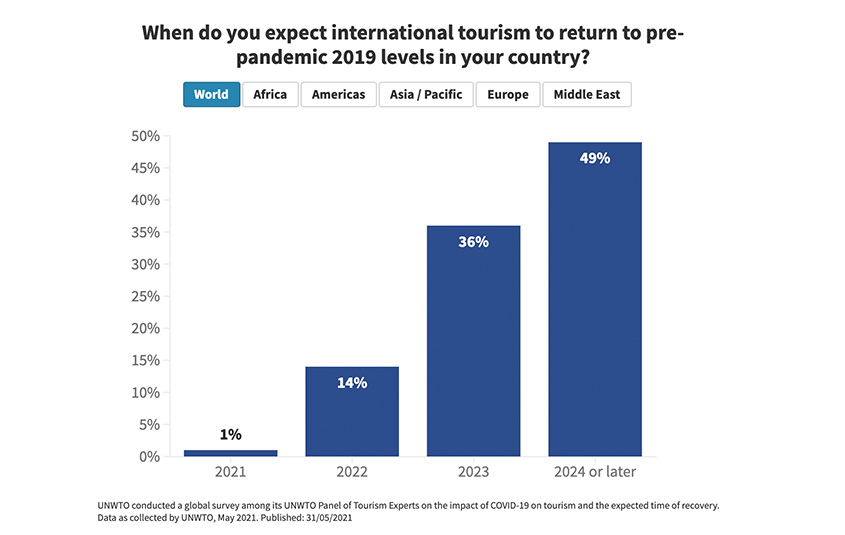 Travel confidence is rising slowly but surely, however travel restrictions and lack of coordination are big obstacles: UNWTO