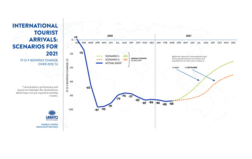 Travel confidence is rising slowly but surely, however travel restrictions and lack of coordination are big obstacles: UNWTO