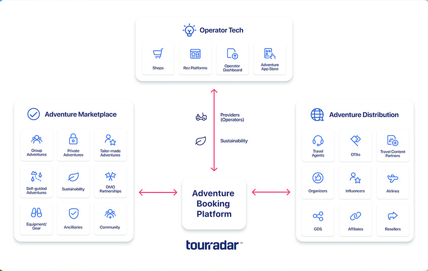 TourRadar wants to work with travel advisors, using its new commissionable Adventure Booking Platform