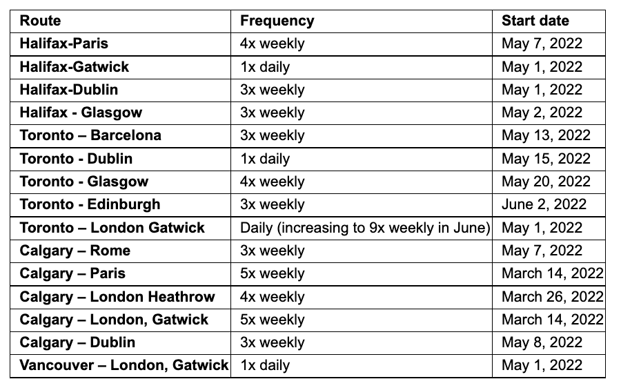 WestJet’s just-released summer 2022 schedule brings network back to near pre-pandemic levels